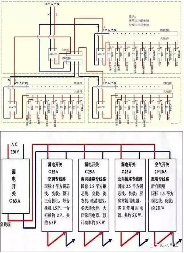 家用配电箱根据实际应用规定了最基本的配置，家用配电箱的设计和选择不得低于此配置。空调插座的设置应根据工程要求预留；住宅建筑采用集中空调系统的，空调插座电路应改为风机线圈电路。家用配电箱的具体电源电路数量可按以下要求设计：